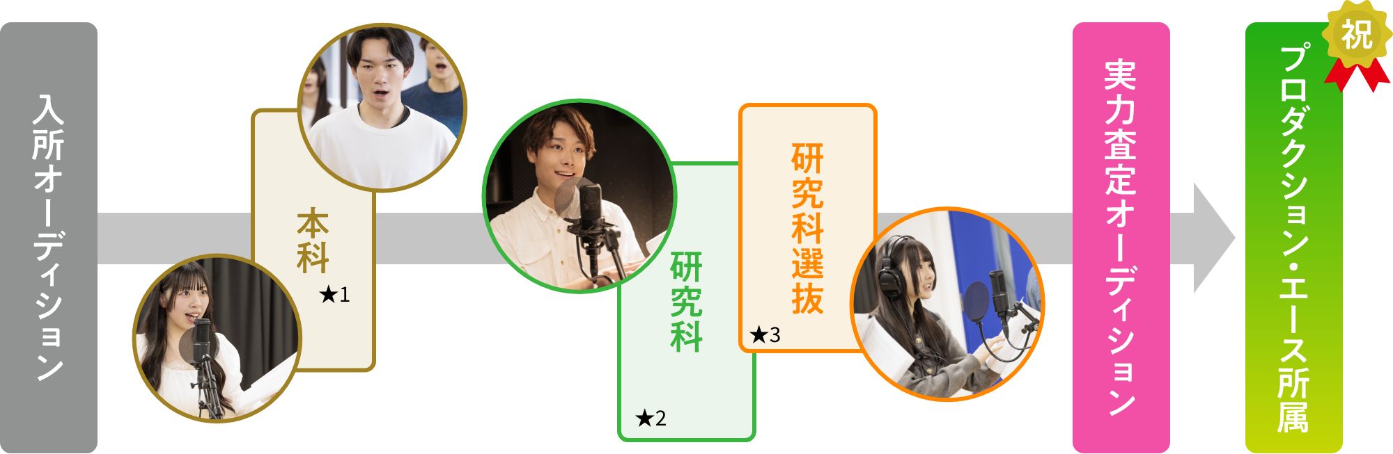 入所オーディション→本科★1→研究科★2→研究科選抜★3→実力査定オーディション→プロダクション・エース所属